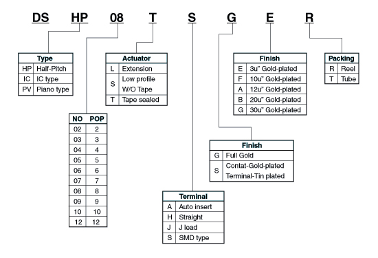 DIP Switch，撥碼開關，程式開關，指撥開關，側撥開關，DIP開關